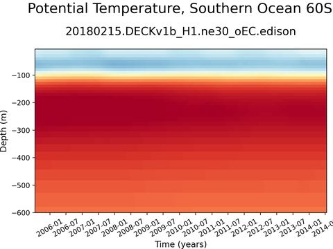 Antarctic Regional Time Series vs Depths